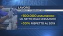 Lavoro, è boom di assunzioni