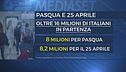 16 milioni in viaggio per le feste