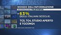 Tgcom24.it si aggiudica il primo posto nella classifica dei siti online d'informazione preferiti dagli italiani