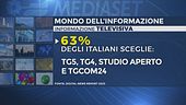 Tgcom24.it si aggiudica il primo posto nella classifica dei siti online d'informazione preferiti dagli italiani