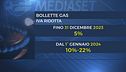 Preoccupa l'incognita aumenti sul gas