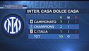 A San Siro è da 10 e lode