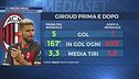 La crisi del Milan