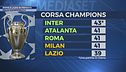 Roma e Lazio in frenata