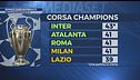 Roma e Lazio in frenata