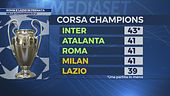 Roma e Lazio in frenata