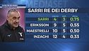 Sarri, re dei derby