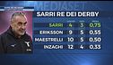 Sarri, re dei derby