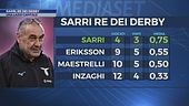 Sarri, re dei derby