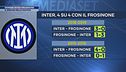 Inter, attenta alle "piccole"