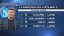 Napoli, l'ora di Mazzarri