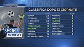 Maignan, due parate da numero 1