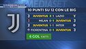 Juve grande con le grandi: ora sotto con il Napoli