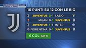Juve grande con le grandi: ora sotto con il Napoli