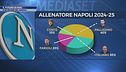 Il futuro di Mou e la corsa alla panchina del Napoli