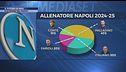 Il futuro di Mou e la corsa alla panchina del Napoli