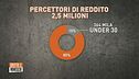 La carica dei ventenni che perderà il reddito