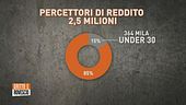 La carica dei ventenni che perderà il reddito