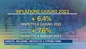 Carovita, inflazione, crescita Pil e stipendi fermi