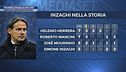 Inzaghi a Udine a caccia di record