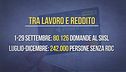 Reddito di cittadinanza, solo il 20% iscritto alla piattaforma