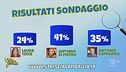 Chi è stato a darsi arie a "L'aria che tira"? Ecco i risultati
