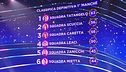 La classifica della prima manche