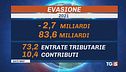 Evasione resta alta ma finalmente cala