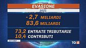 Evasione resta alta ma finalmente cala
