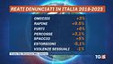 Crimini in aumento, le città più insicure