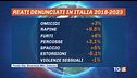 Crimini in aumento, le città più insicure