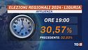 Seggi aperti in Liguria, alle 19 affluenza 30%