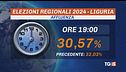 Seggi aperti in Liguria, alle 19 affluenza 30%