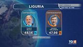 In Liguria è testa a testa Bucci-Orlando