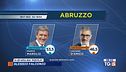 Regionali in Abruzzo Marsilio presidente