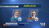 Regionali in Abruzzo Marsilio presidente