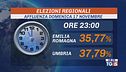 Emilia Romagna e Umbria votano fino alle 15