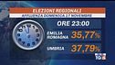 Emilia Romagna e Umbria votano fino alle 15