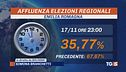 Si vota fino alle 15 in Emilia Romagna e Umbria