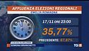 Si vota fino alle 15 in Emilia Romagna e Umbria
