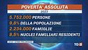 Povero 1 italiano su 10, mai così tanti i minori