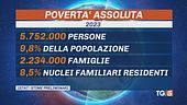 Povero 1 italiano su 10, mai così tanti i minori