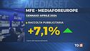 MFE a gonfie vele e vola in Borsa