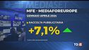 MFE a gonfie vele e vola in Borsa