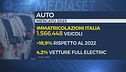 Super incentivi per le auto nuove