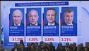 Plebiscito Putin, "Siamo più forti"