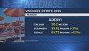 Italia, boom di arrivi per l'estate