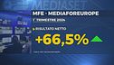 Mediaset, crescono utili e ricavi