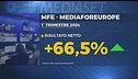 Mediaset, crescono utili e ricavi