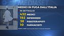 Stress e violenze, medici in fuga